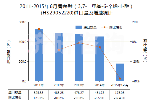 2011-2015年6月香茅醇(3,7-二甲基-6-辛烯-1-醇)(HS29052220)進(jìn)口量及增速統(tǒng)計(jì) 2011-2015年6月香茅醇(3,7-二甲基-6-辛烯-1-醇)(HS29052220)進(jìn)口量及增速統(tǒng)計(jì)